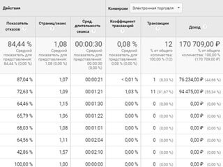 Интеграция c Google Analytics